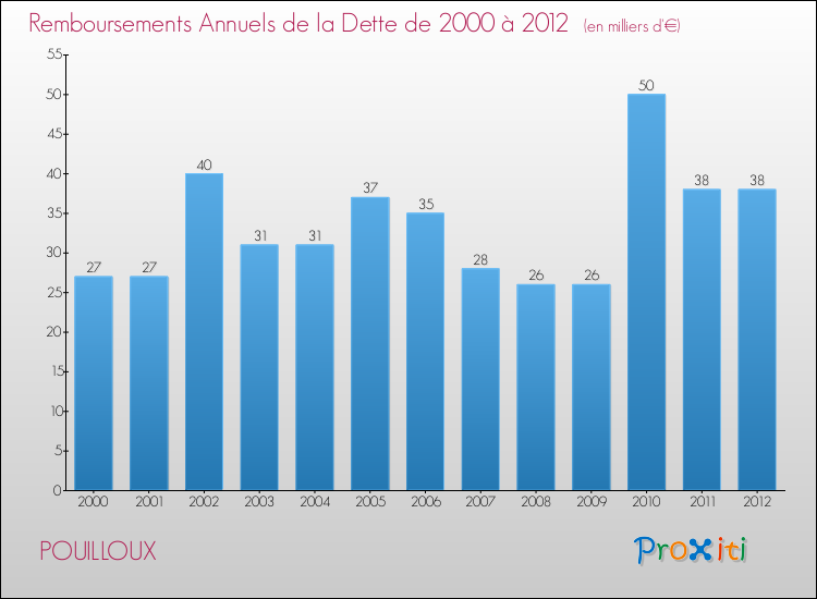 Evolution de l'annuité de la dette pour la commune de POUILLOUX de 2000 à 2012 Annuités de la dette pour POUILLOUX de 2000 à 2012