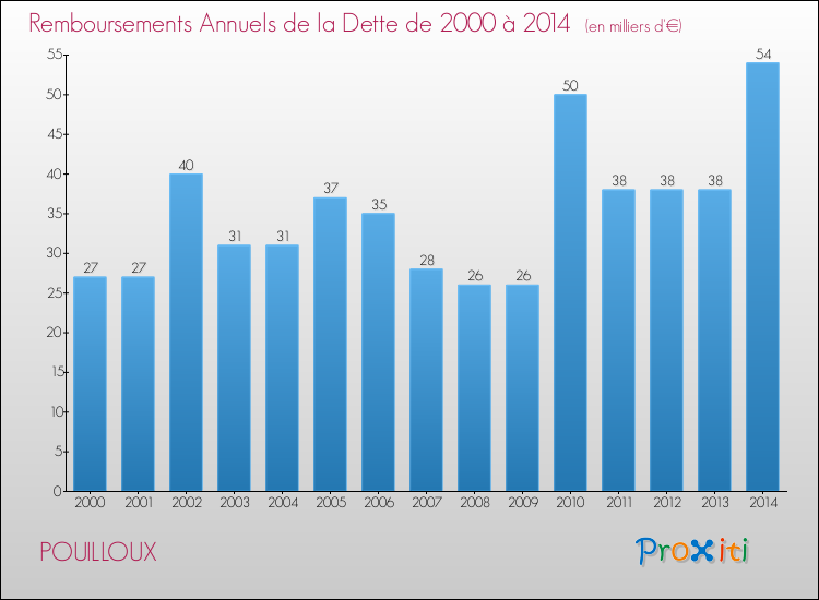 Evolution de l'annuité de la dette pour la commune de POUILLOUX de 2000 à 2014 Annuités de la dette pour POUILLOUX de 2000 à 2014