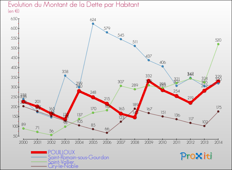 Evolution de la dette par habitant pour la commune de POUILLOUX et les communes proches de 2000 à 2014 Comparaison de la dette par habitant pour POUILLOUX et les communes voisines de 2000 à 2014