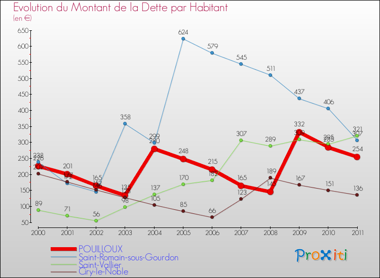Evolution de la dette par habitant pour la commune de POUILLOUX et les communes proches Comparaison de la dette par habitant pour POUILLOUX et les communes voisines