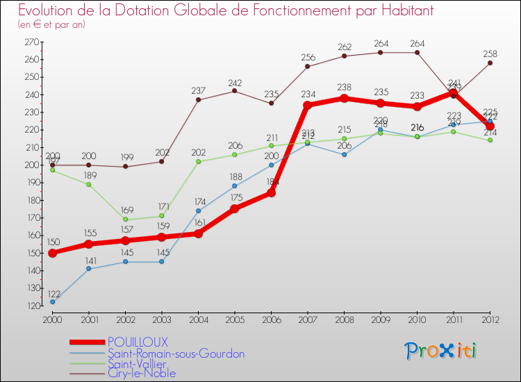 Evolution et montant de la dotation globale de fonctionnement par Habitant pour POUILLOUX et les communes proches Comparaison des dotations globales de fonctionnement par habitant pour POUILLOUX et les communes voisines