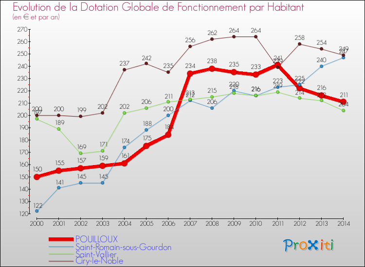 Evolution et montant de la dotation globale de fonctionnement par Habitant pour POUILLOUX et les communes proches de 2000 à 2014. Comparaison des dotations globales de fonctionnement par habitant pour POUILLOUX et les communes voisines de 2000 à 2014.