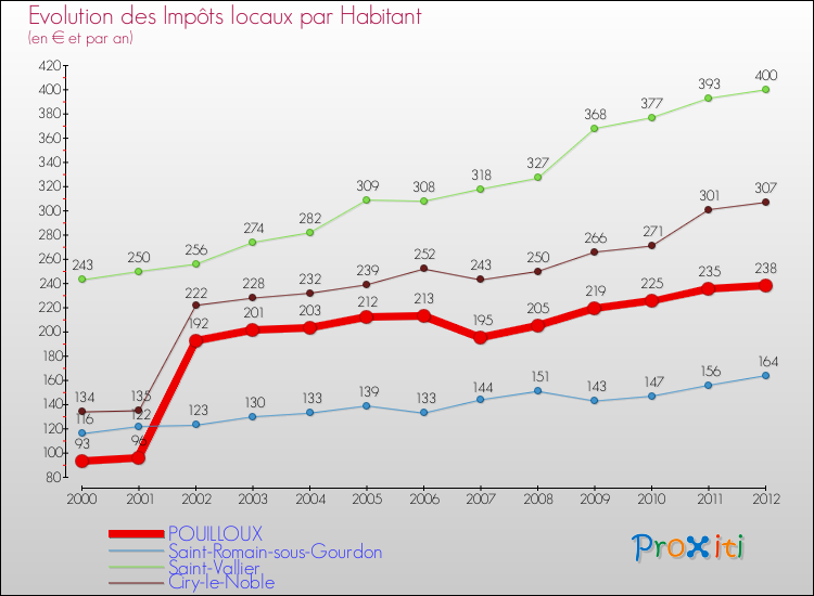 Evolution et montant des impôts locaux par Habitant pour POUILLOUX et les communes proches Comparaison des impôts locaux par habitant pour POUILLOUX et les communes voisines