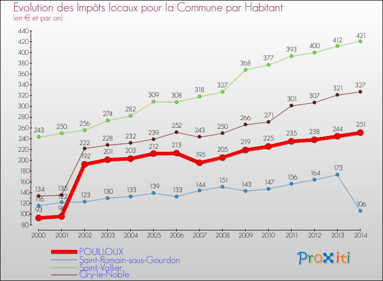 Evolution et montant des impôts locaux par Habitant pour POUILLOUX et les communes proches de 2000 à 2014 Comparaison des impôts locaux par habitant pour POUILLOUX et les communes voisines de 2000 à 2014