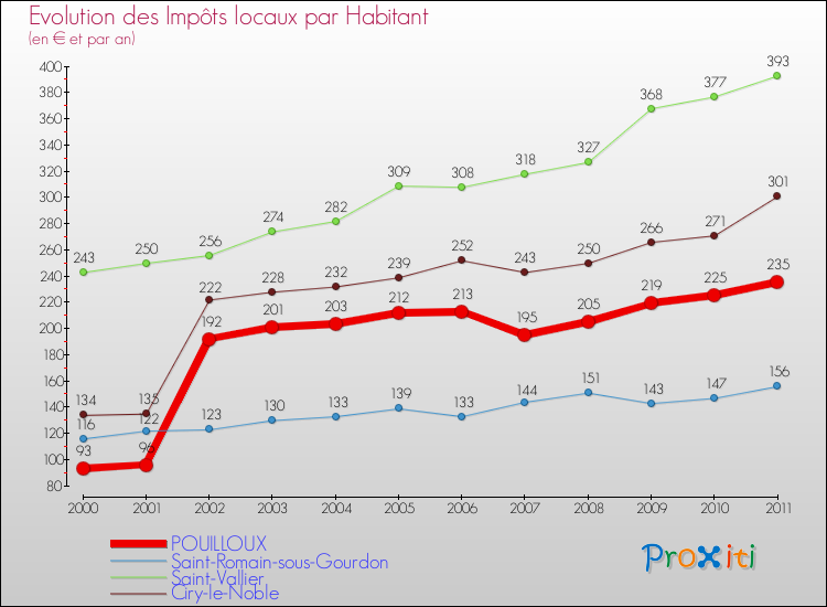 Evolution et montant des impôts locaux par Habitant pour POUILLOUX et les communes proches Comparaison des impôts locaux par habitant pour POUILLOUX et les communes voisines