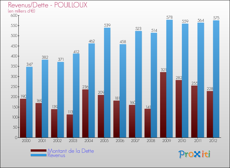 Evolution comparée de la dette et des revenus pour la commune de POUILLOUX de 2000 à 2012 Comparaison de la dette et des revenus pour POUILLOUX de 2000 à 2012