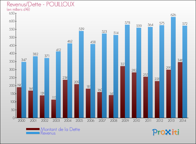 Evolution comparée de la dette et des revenus pour la commune de POUILLOUX de 2000 à 2014 Comparaison de la dette et des revenus pour POUILLOUX de 2000 à 2014