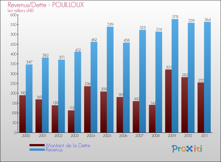 Evolution comparée de la dette et des revenus pour la commune de POUILLOUX de 2000 à 2011 Comparaison de la dette et des revenus pour POUILLOUX de 2000 à 2011