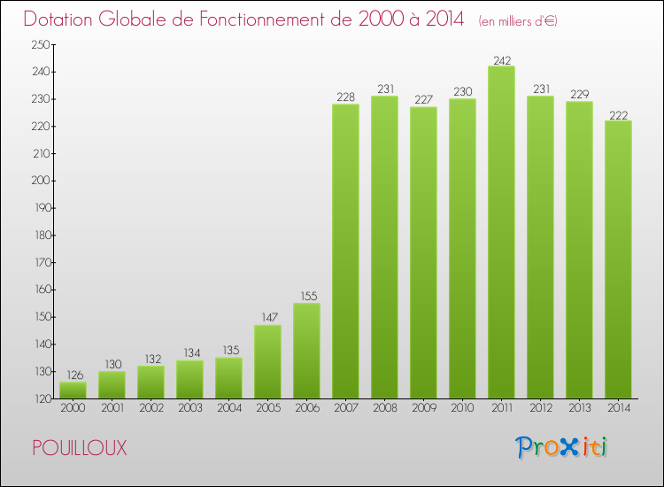 Evolution du montant de la Dotation Globale de Fonctionnement pour la commune de POUILLOUX de 2000 à 2014 Evolution du montant de la Dotation Globale de Fonctionnement pour POUILLOUX de 2000 à 2014