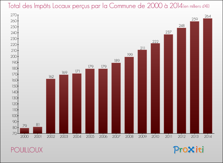 Evolution des Impôts Locaux pour la commune de POUILLOUX de 2000 à 2014 Evolution des Impôts Locaux pour POUILLOUX de 2000 à 2014