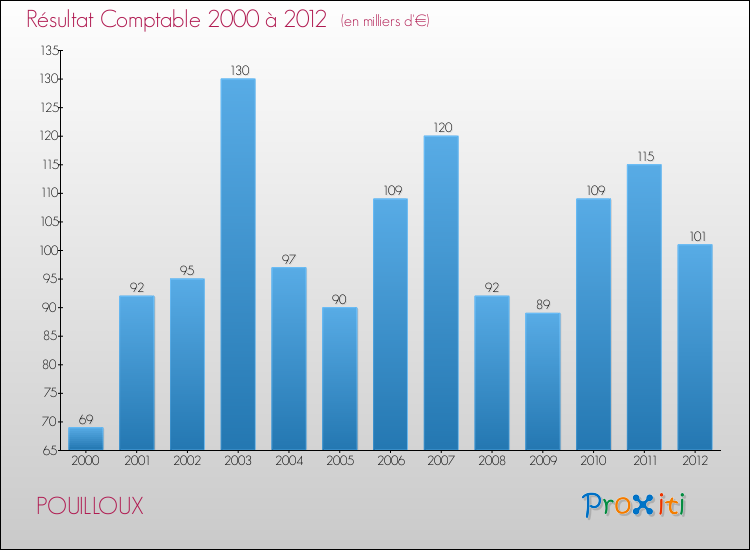 Evolution du résultat comptable pour la commune de POUILLOUX de 2000 à 2012 Evolution du résultat comptable pour POUILLOUX de 2000 à 2012