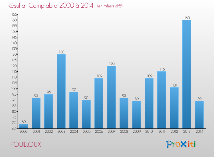 Evolution du résultat comptable pour la commune de POUILLOUX de 2000 à 2014 Evolution du résultat comptable pour POUILLOUX de 2000 à 2014