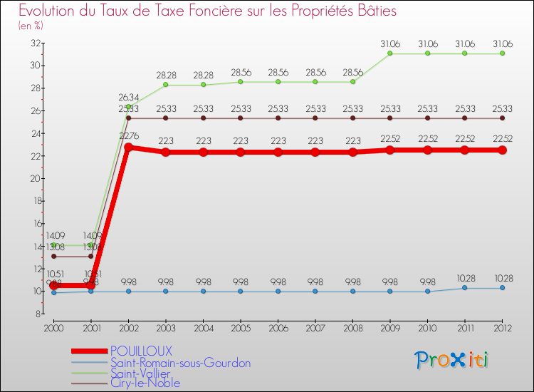 Evolution du taux de la taxe foncière sur le bati pour POUILLOUX et les communes proches de 2000 à 2012 Comparaison des taux de taxe foncière sur le bati pour POUILLOUX et les communes voisines de 2000 à 2012