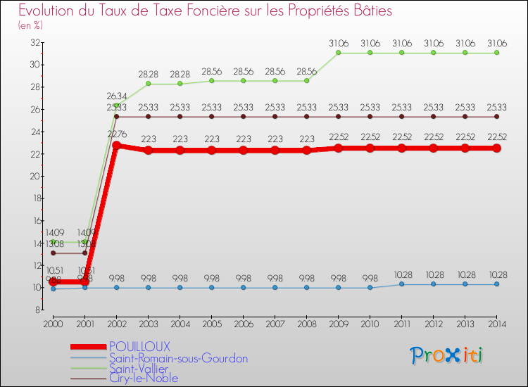 Evolution du taux de la taxe foncière sur le bati pour POUILLOUX et les communes proches de 2000 à 2014 Comparaison des taux de taxe foncière sur le bati pour POUILLOUX et les communes voisines de 2000 à 2014
