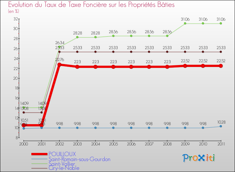 Evolution du taux de la taxe foncière sur le bati pour POUILLOUX et les communes proches Comparaison des taux de taxe foncière sur le bati pour POUILLOUX et les communes voisines