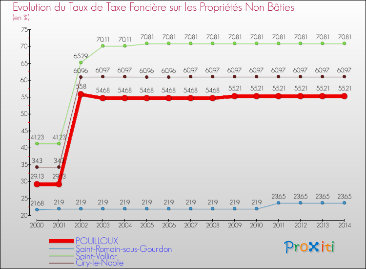 Evolution du taux de la taxe foncière sur les immeubles et terrains non batis pour POUILLOUX et les communes proches de 2000 à 2014 Comparaison des taux de la taxe foncière sur les immeubles et terrains non batis pour POUILLOUX et les communes voisines de 2000 à 2014
