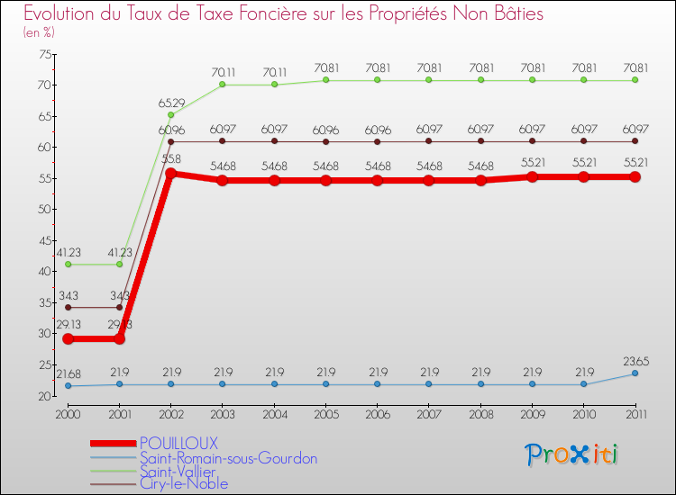 Evolution du taux de la taxe foncière sur les immeubles et terrains non batis pour POUILLOUX et les communes proches Comparaison des taux de la taxe foncière sur les immeubles et terrains non batis pour POUILLOUX et les communes voisines