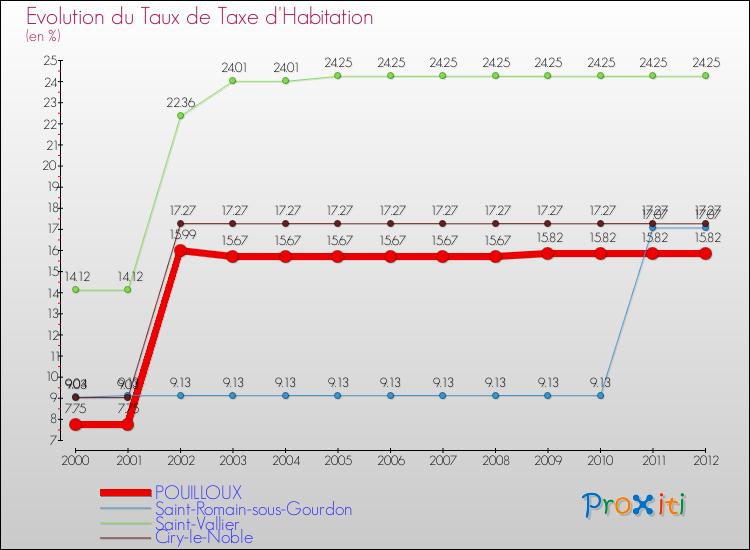 Evolution du taux de la taxe d'habitation pour POUILLOUX et les communes proches Comparaison des taux de la taxe d'habitation pour POUILLOUX et les communes voisines