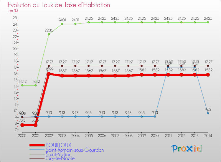 Evolution du taux de la taxe d'habitation pour POUILLOUX et les communes proches de 2000 à 2014 Comparaison des taux de la taxe d'habitation pour POUILLOUX et les communes voisines de 2000 à 2014