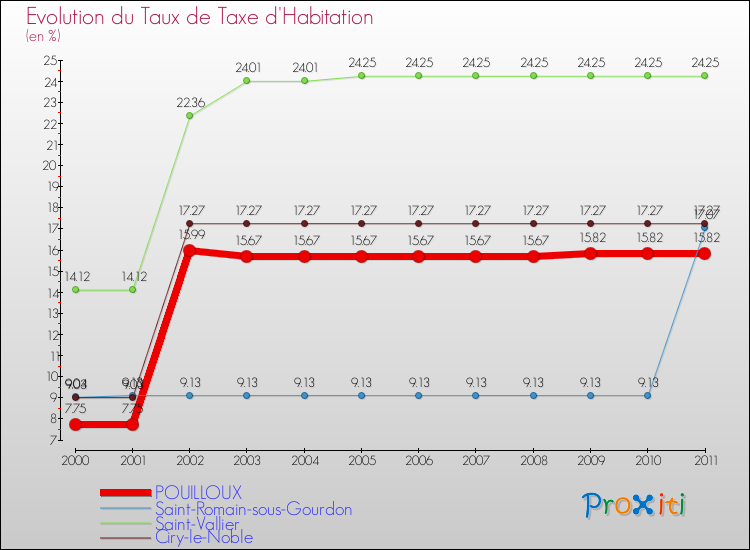 Evolution du taux de la taxe d'habitation pour POUILLOUX et les communes proches Comparaison des taux de la taxe d'habitation pour POUILLOUX et les communes voisines