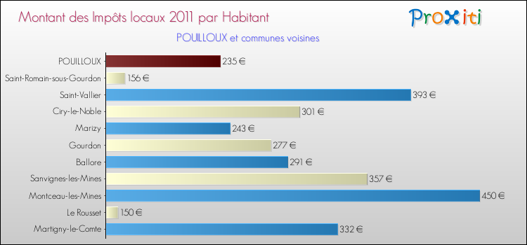 Montant des impôts locaux par Habitant pour POUILLOUX et les communes proches Comparaison des impôts locaux par habitant pour POUILLOUX et les communes voisines