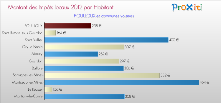 Montant des impôts locaux par Habitant pour POUILLOUX et les communes proches Comparaison des impôts locaux par habitant pour POUILLOUX et les communes voisines