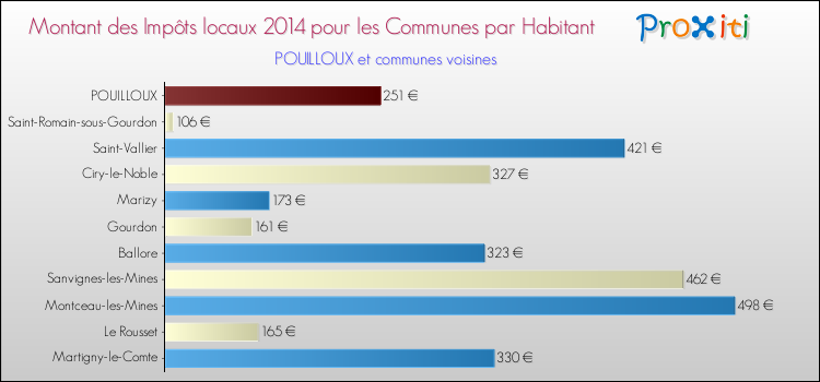 Montant des impôts locaux par Habitant pour POUILLOUX et les communes proches en 2014 Comparaison des impôts locaux par habitant pour POUILLOUX et les communes voisines en 2014
