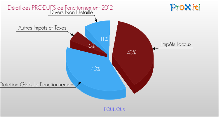 Décomposition du Budget de Fonctionnement 2012 de la commune de POUILLOUX Budget de Fonctionnement 2012 pour la commune de POUILLOUX