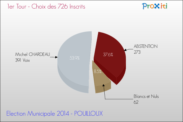 Résultats par rapport aux inscrits au 1er Tour des Elections Municipales 2014 de la commune de POUILLOUX Elections Municipales 2014 - Résultats par rapport aux inscrits au 1er Tour pour la commune de POUILLOUX