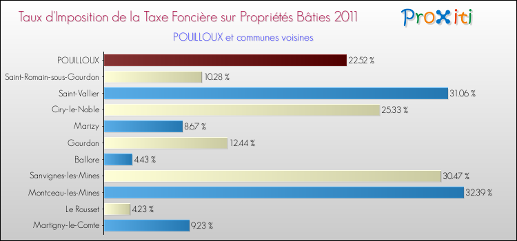 Taux d'imposition de la taxe foncière sur le bati 2011 pour POUILLOUX et les communes proches Comparaison des taux d'imposition de la taxe foncière sur le bati 2011 pour POUILLOUX et les communes voisines
