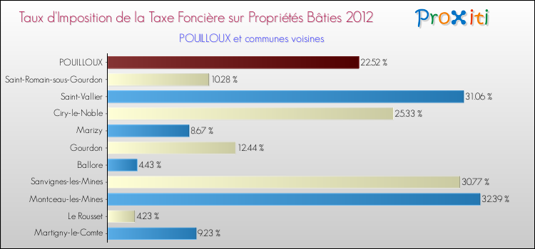Taux d'imposition de la taxe foncière sur le bati 2012 pour POUILLOUX et les communes proches Comparaison des taux d'imposition de la taxe foncière sur le bati 2012 pour POUILLOUX et les communes voisines