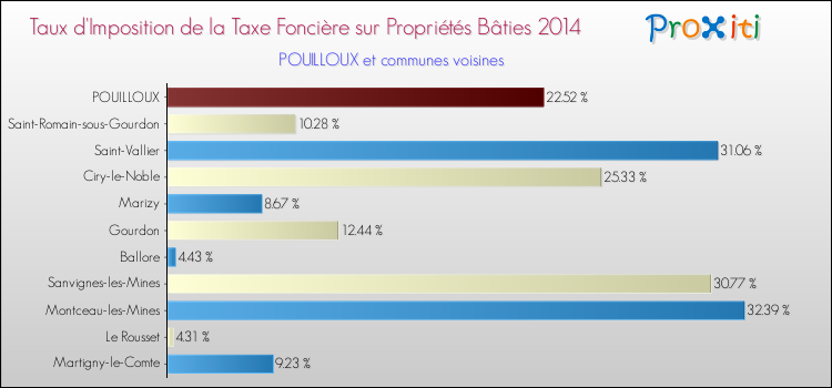 Taux d'imposition de la taxe foncière sur le bati 2014 pour POUILLOUX et les communes proches Comparaison des taux d'imposition de la taxe foncière sur le bati 2014 pour POUILLOUX et les communes voisines