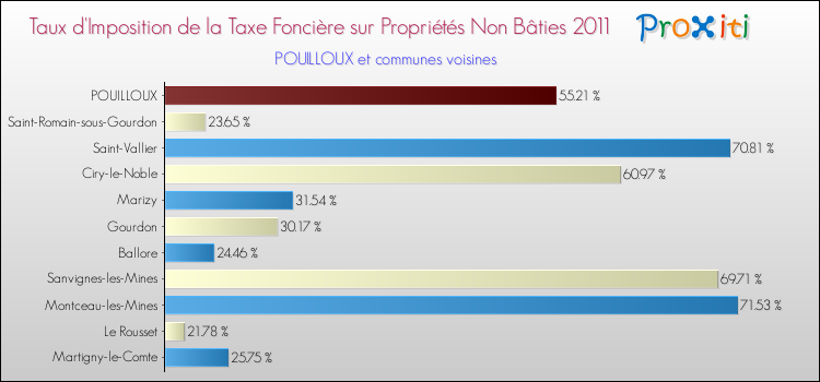 Taux d'imposition de la taxe foncière sur les immeubles et terrains non batis 2011 pour POUILLOUX et les communes proches Comparaison des taux d'imposition de la taxe foncière sur les immeubles et terrains non batis 2011 pour POUILLOUX et les communes voisines