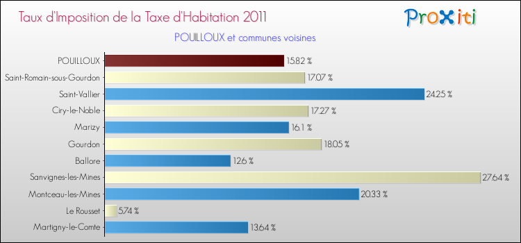 Taux d'imposition de la taxe d'habitation 2011 pour POUILLOUX et les communes proches Comparaison des taux d'imposition de la taxe d'habitation 2011 pour POUILLOUX et les communes voisines