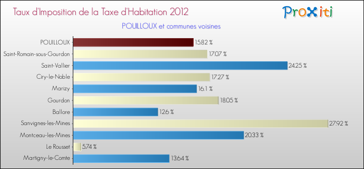 Taux d'imposition de la taxe d'habitation 2012 pour POUILLOUX et les communes proches Comparaison des taux d'imposition de la taxe d'habitation 2012 pour POUILLOUX et les communes voisines