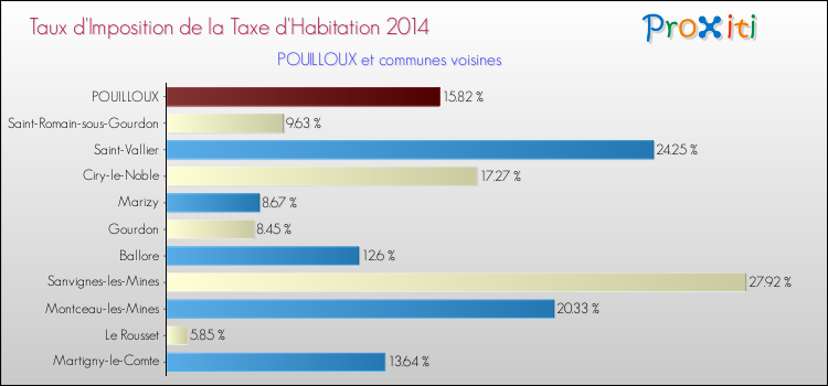 Taux d'imposition de la taxe d'habitation 2014 pour POUILLOUX et les communes proches Comparaison des taux d'imposition de la taxe d'habitation 2014 pour POUILLOUX et les communes voisines