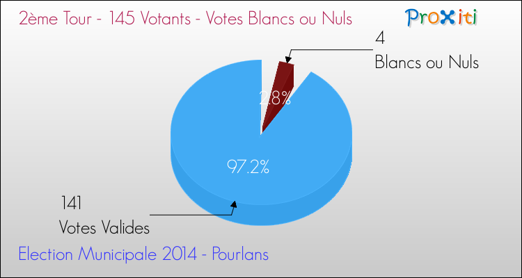 Votes blancs ou nuls au 2ème Tour des Elections Municipales 2014 de la commune de Pourlans Elections Municipales 2014 - Votes blancs ou nuls au 2ème Tour pour la commune de Pourlans