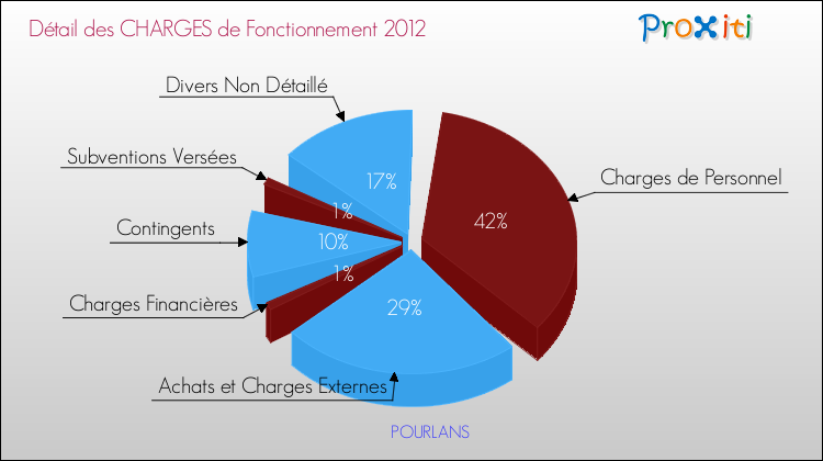 Décomposition des Charges de Fonctionnement 2012 de la commune de POURLANS Charges de Fonctionnement 2012 pour la commune de POURLANS
