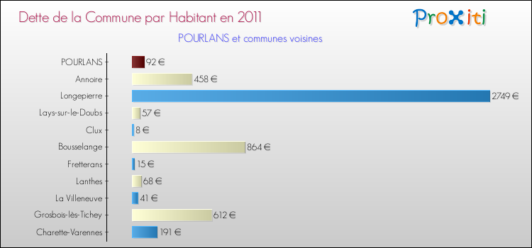 Dette par habitant de la commune en 2011 pour POURLANS et les communes proches Comparaison de la dette par habitant de la commune en 2011 pour POURLANS et les communes voisines