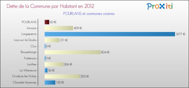 Dette par habitant de la commune en 2012 pour POURLANS et les communes proches Comparaison de la dette par habitant de la commune en 2012 pour POURLANS et les communes voisines