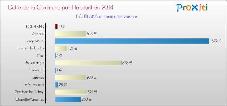 Dette par habitant de la commune en 2014 pour POURLANS et les communes proches Comparaison de la dette par habitant de la commune en 2014 pour POURLANS et les communes voisines
