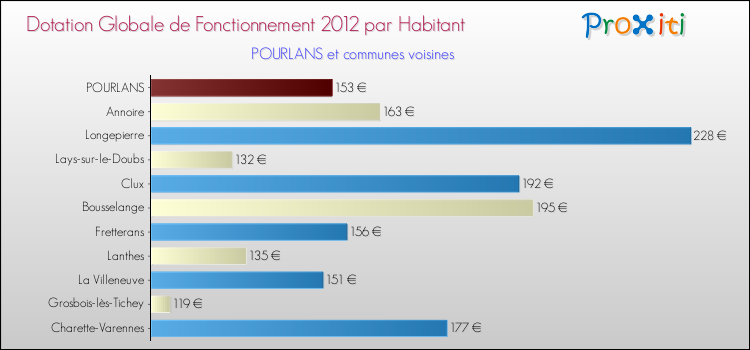 Montant des dotations globales de fonctionnement DGF par Habitant pour POURLANS et les communes proches Comparaison des des dotations globales de fonctionnement DGF par habitant pour POURLANS et les communes voisines
