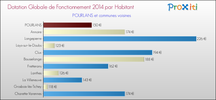 Montant des dotations globales de fonctionnement DGF par Habitant pour POURLANS et les communes proches en 2014. Comparaison des des dotations globales de fonctionnement DGF par habitant pour POURLANS et les communes voisines en 2014.