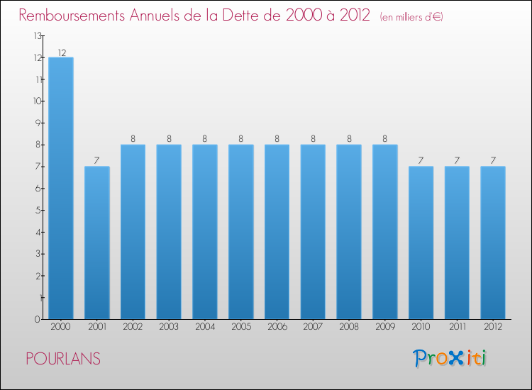 Evolution de l'annuité de la dette pour la commune de POURLANS de 2000 à 2012 Annuités de la dette pour POURLANS de 2000 à 2012