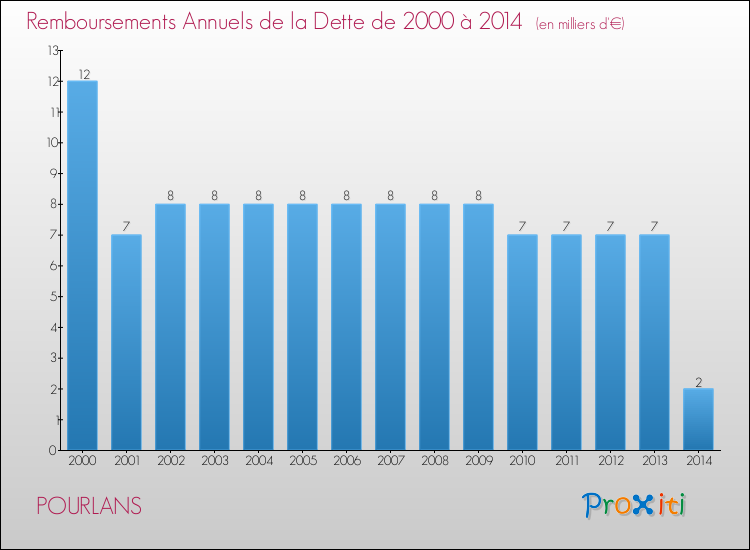 Evolution de l'annuité de la dette pour la commune de POURLANS de 2000 à 2014 Annuités de la dette pour POURLANS de 2000 à 2014