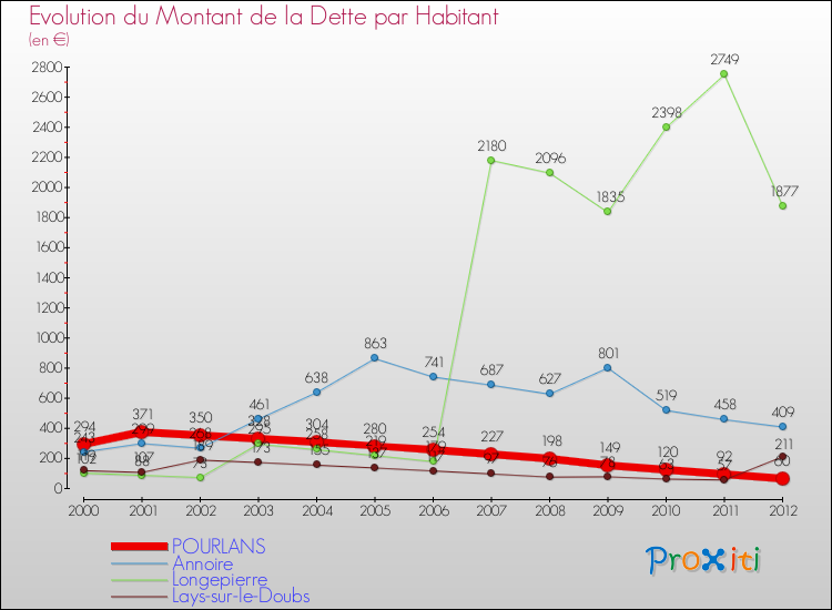 Evolution de la dette par habitant pour la commune de POURLANS et les communes proches de 2000 à 2012 Comparaison de la dette par habitant pour POURLANS et les communes voisines de 2000 à 2012