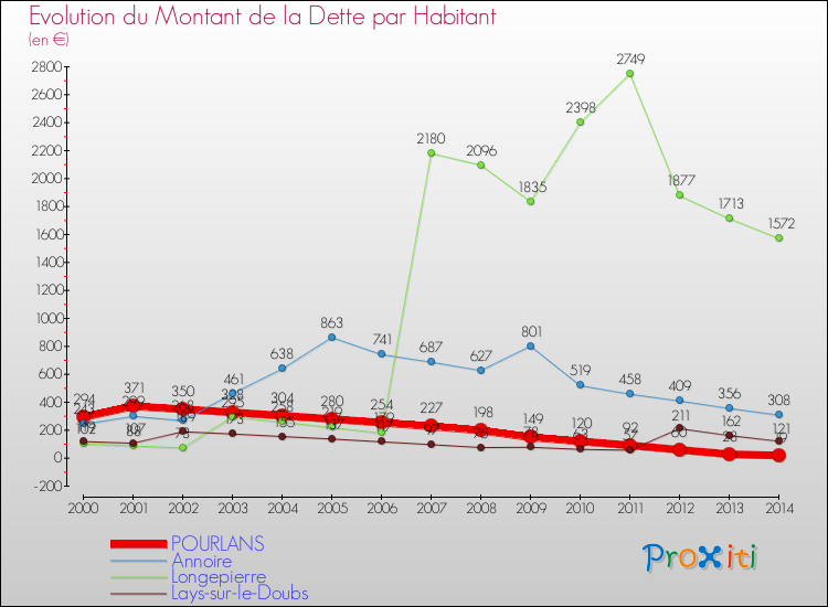 Evolution de la dette par habitant pour la commune de POURLANS et les communes proches de 2000 à 2014 Comparaison de la dette par habitant pour POURLANS et les communes voisines de 2000 à 2014