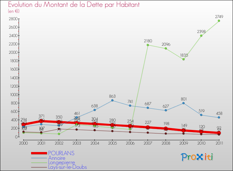 Evolution de la dette par habitant pour la commune de POURLANS et les communes proches Comparaison de la dette par habitant pour POURLANS et les communes voisines