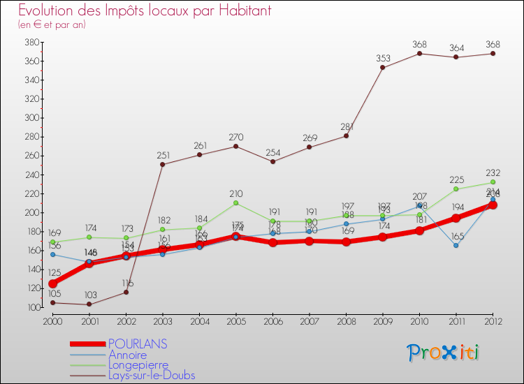 Evolution et montant des impôts locaux par Habitant pour POURLANS et les communes proches Comparaison des impôts locaux par habitant pour POURLANS et les communes voisines