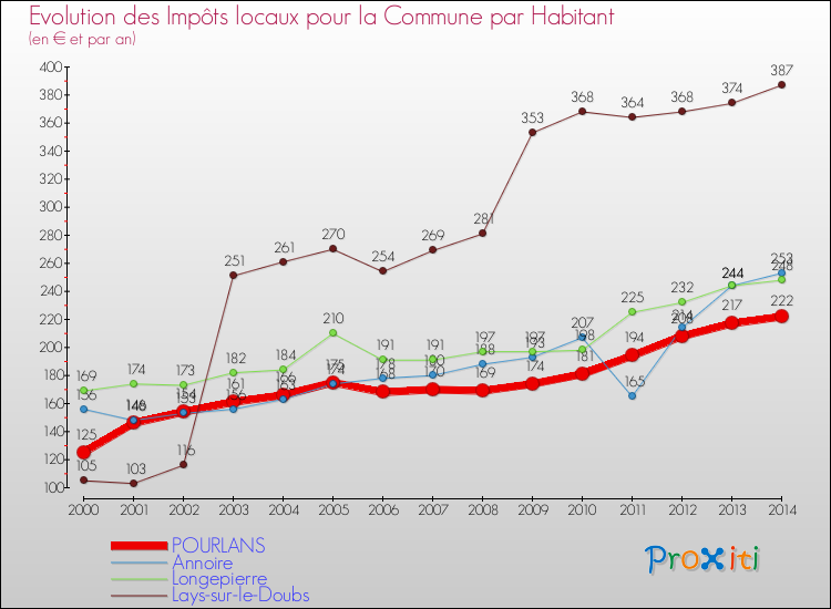 Evolution et montant des impôts locaux par Habitant pour POURLANS et les communes proches de 2000 à 2014 Comparaison des impôts locaux par habitant pour POURLANS et les communes voisines de 2000 à 2014